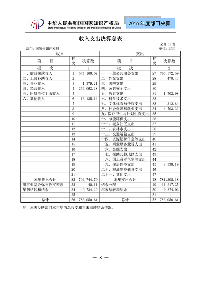 国家知识产权局2016年度部门决算