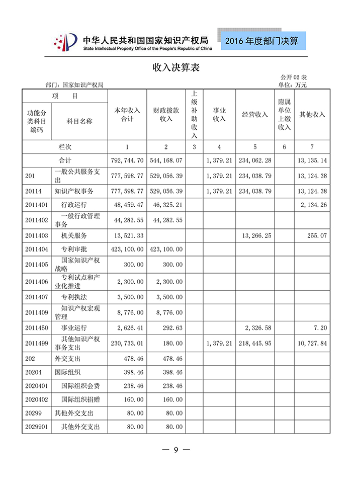 国家知识产权局2016年度部门决算