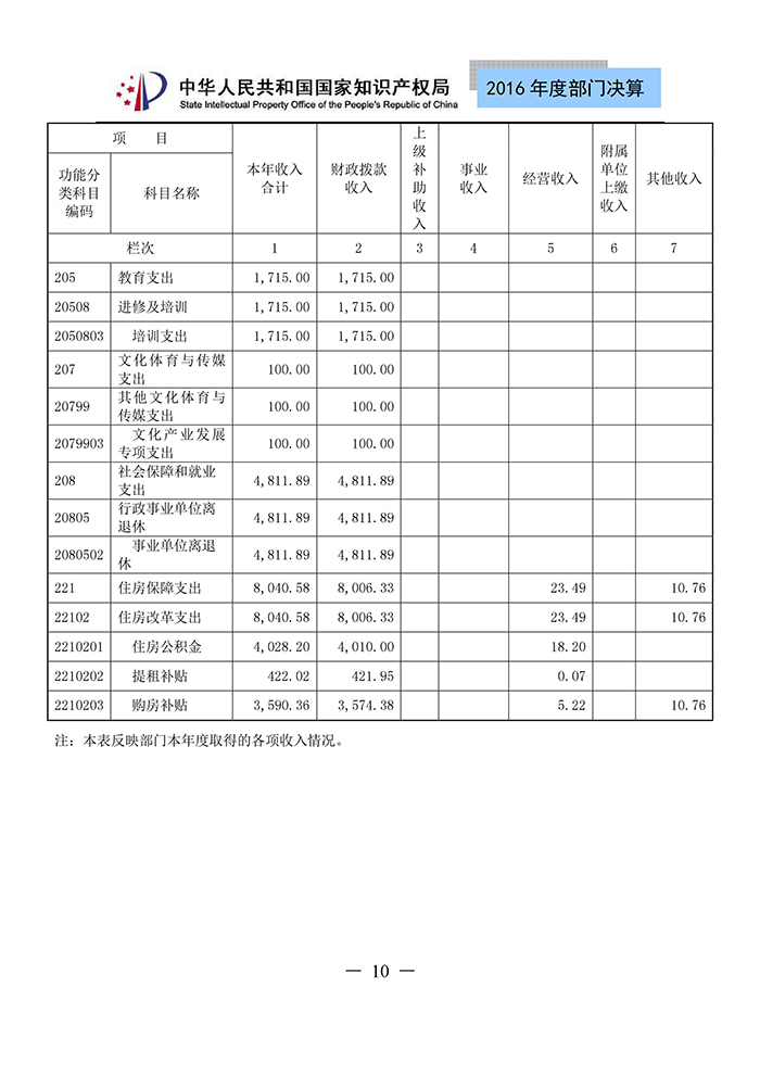 国家知识产权局2016年度部门决算