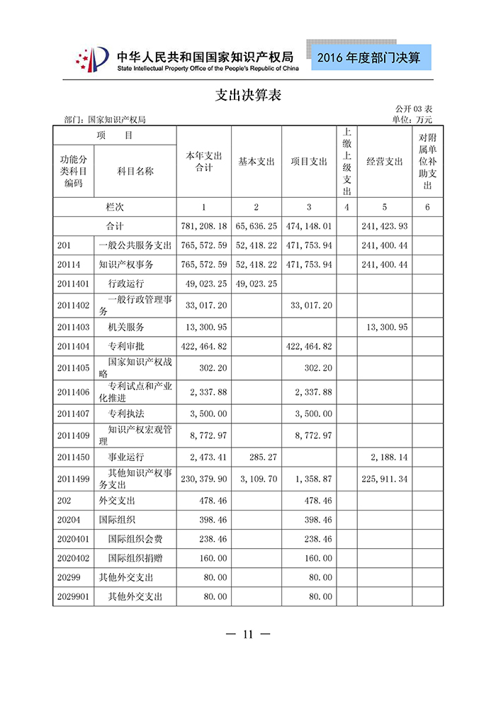 国家知识产权局2016年度部门决算