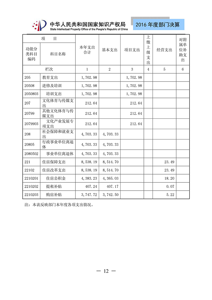 国家知识产权局2016年度部门决算