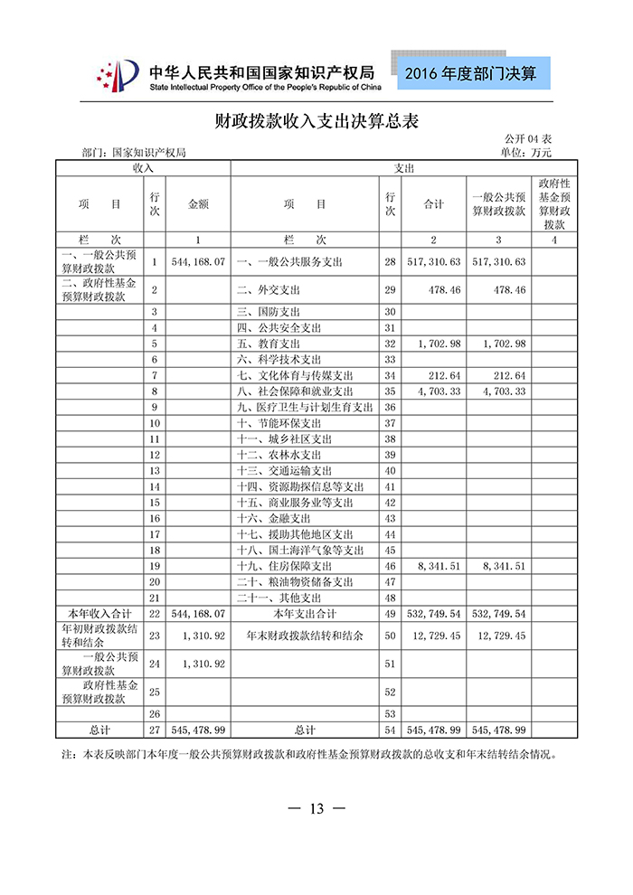 国家知识产权局2016年度部门决算