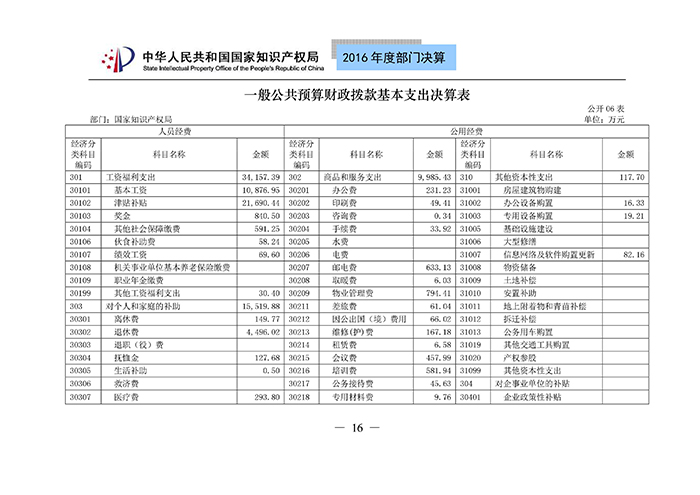 国家知识产权局2016年度部门决算