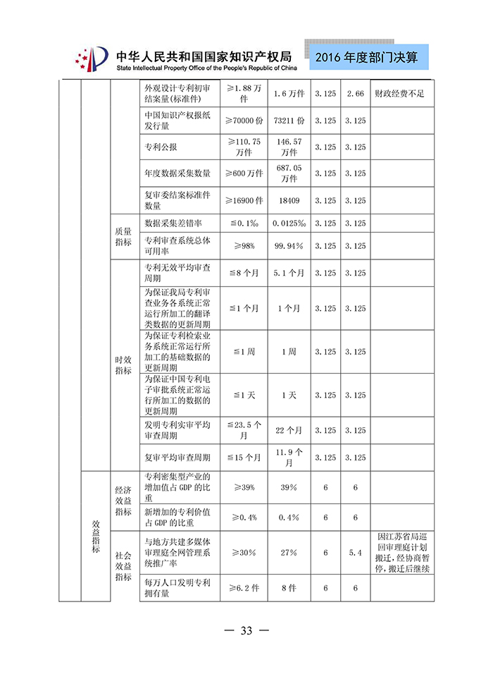 国家知识产权局2016年度部门决算