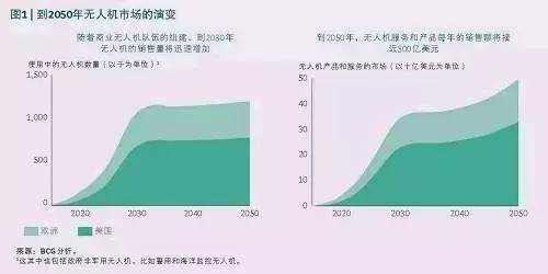 无人机来袭，工业世界就此颠覆？