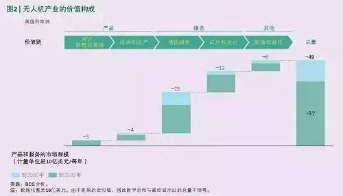 无人机来袭，工业世界就此颠覆？