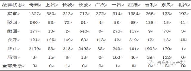 国内十大整车企业「专利申报」情况解析！