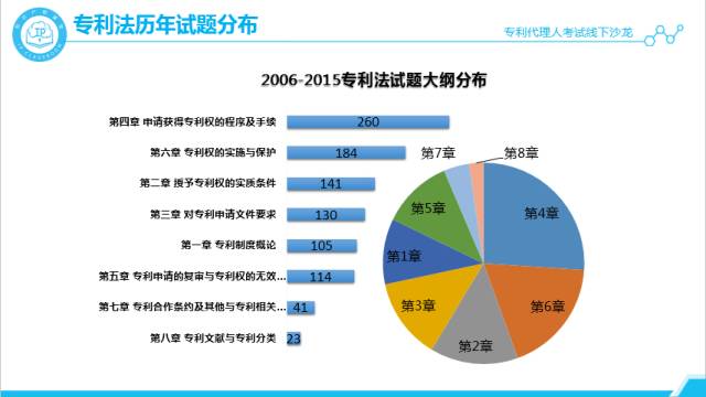 沙龙回顾丨专代考试经验分享和技巧传授