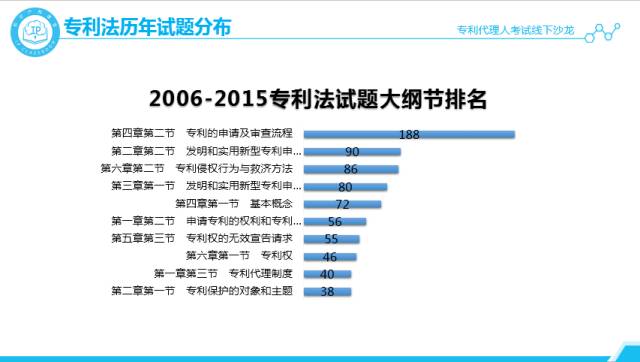 沙龙回顾丨专代考试经验分享和技巧传授