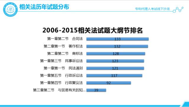 沙龙回顾丨专代考试经验分享和技巧传授