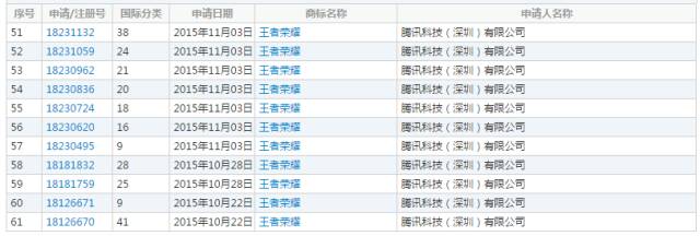 「王者荣耀」商标引华为、腾讯两家争执