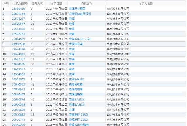 「王者荣耀」商标引华为、腾讯两家争执