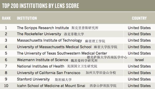 全球学术机构中对第三方专利影响较大的前200位，苏州大学等榜上有名！