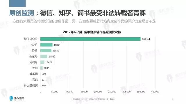 一图看懂「2017年6-7月自媒体行业版权」报告