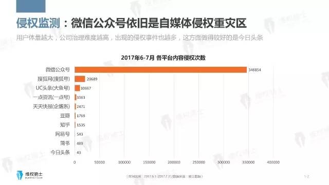 一图看懂「2017年6-7月自媒体行业版权」报告