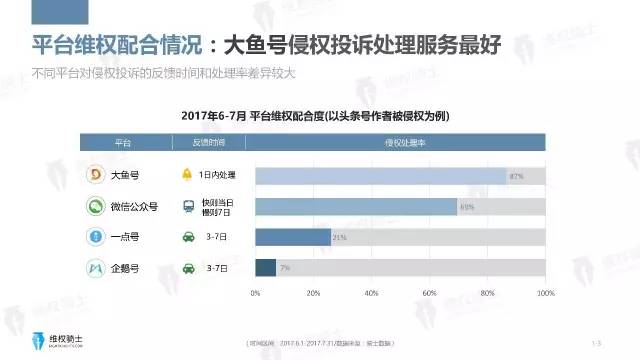 一图看懂「2017年6-7月自媒体行业版权」报告