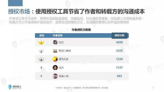 一图看懂「2017年6-7月自媒体行业版权」报告