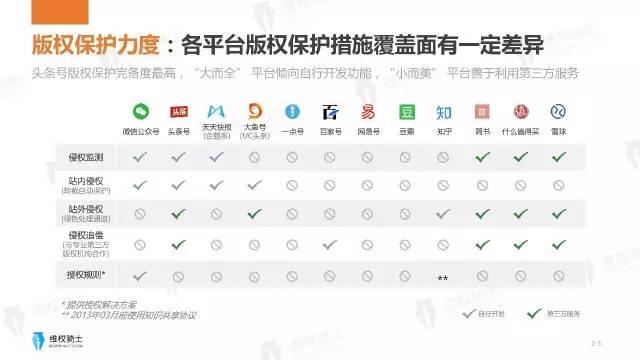 一图看懂「2017年6-7月自媒体行业版权」报告