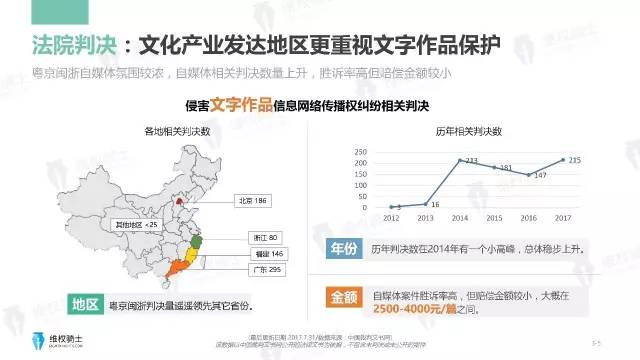 一图看懂「2017年6-7月自媒体行业版权」报告