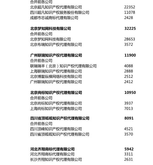 2017上半年全国商标代理机构申请量排名（前100名）