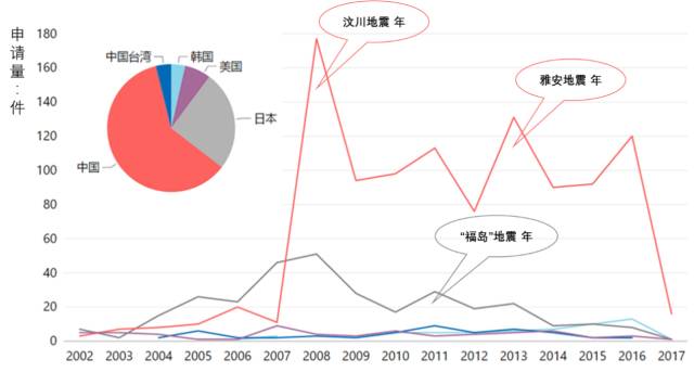 地震预警系统专利分析，中国VS日本，哪家强？