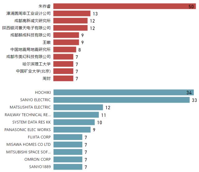 地震预警系统专利分析，中国VS日本，哪家强？