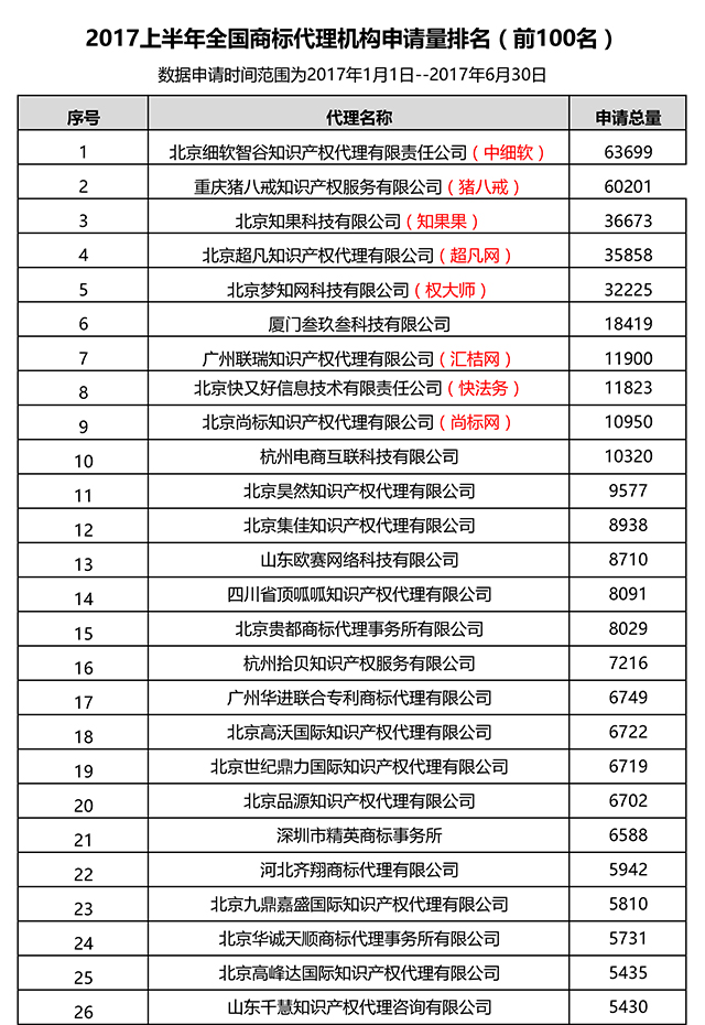 2017上半年全国商标代理机构申请量排名（前100名）