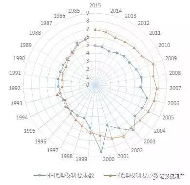 大数据告诉你：「专利代理」在专利申请中到底起啥作用?