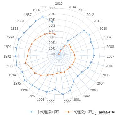 大数据告诉你：「专利代理」在专利申请中到底起啥作用?
