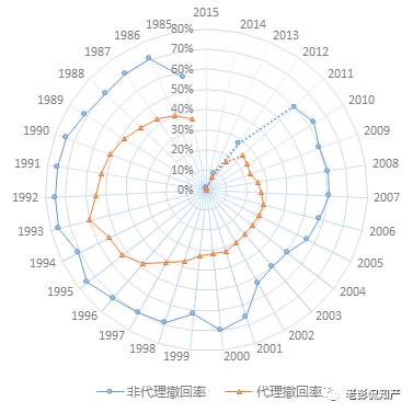 大数据告诉你：「专利代理」在专利申请中到底起啥作用?