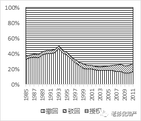 大数据告诉你：「专利代理」在专利申请中到底起啥作用?