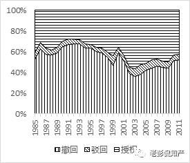 大数据告诉你：「专利代理」在专利申请中到底起啥作用?