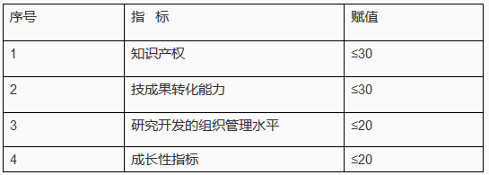 申报高新企业所需的「知识产权定性与定量指标」！