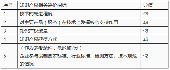 申报高新企业所需的「知识产权定性与定量指标」！