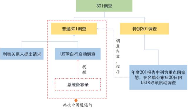 特朗普政府对华301调查前景展望（多图全景解析301调查）