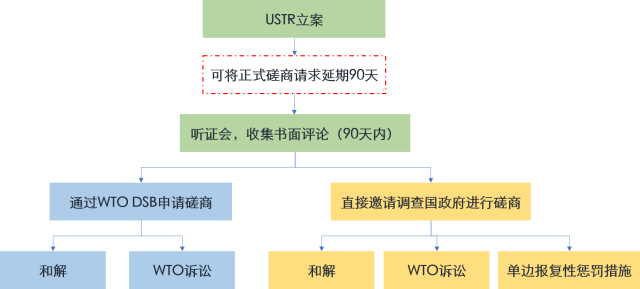 特朗普政府对华301调查前景展望（多图全景解析301调查）