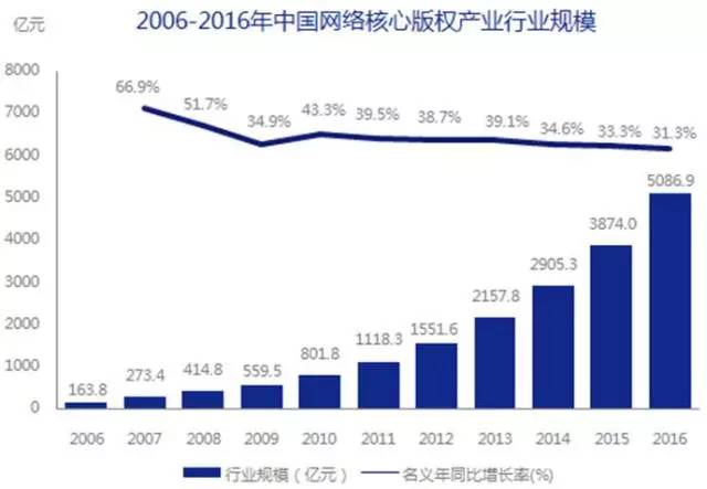 5000亿市场崛起，版权产业的产业格局与中国力量