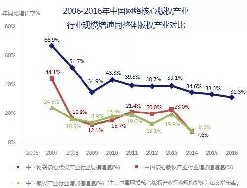 5000亿市场崛起，版权产业的产业格局与中国力量