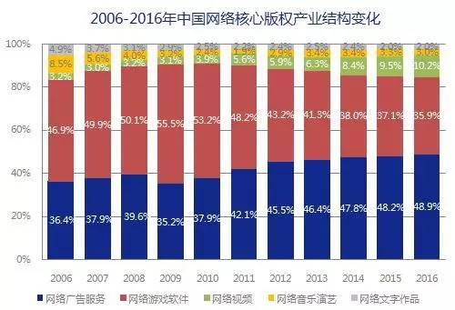 5000亿市场崛起，版权产业的产业格局与中国力量