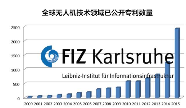 一文读懂「全世界各国无人机技术领域」的专利布局情况