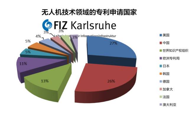 一文读懂「全世界各国无人机技术领域」的专利布局情况