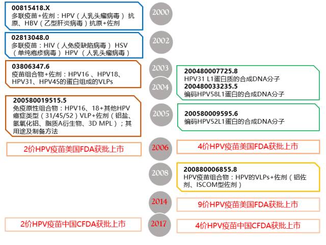 宫颈癌疫苗上市中国！ 揭示原研药厂在华专利布局