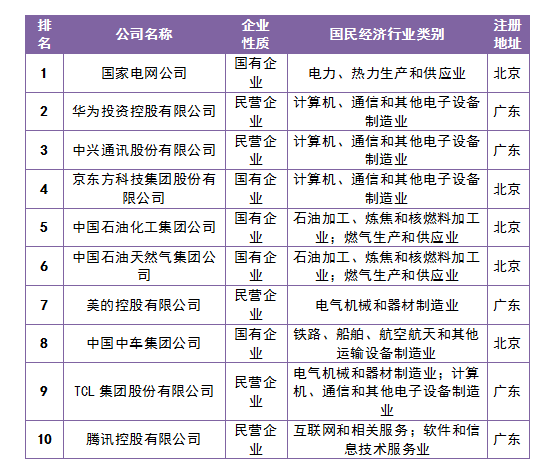 中国企业专利创新百强榜公布！广东企业在百强中占据22席