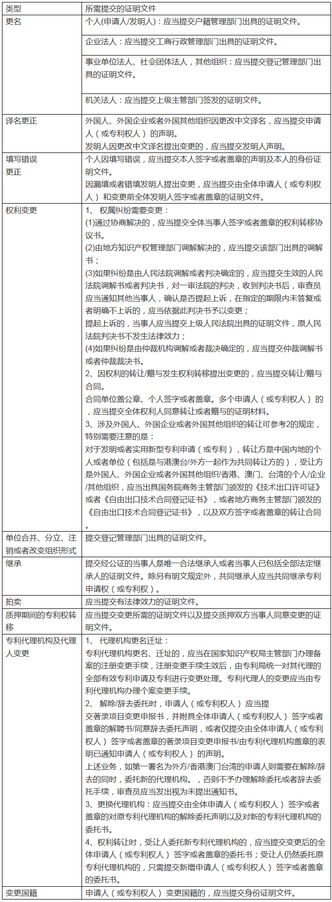 「专利著录项目变更」，如何能规避这些细节错误？顺利完成著变手续