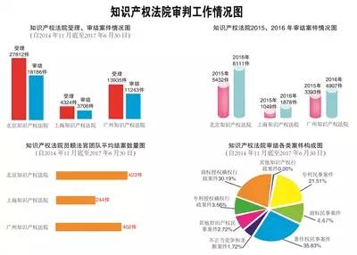 全文来啦！最高人民法院关于知识产权法院工作情况的报告