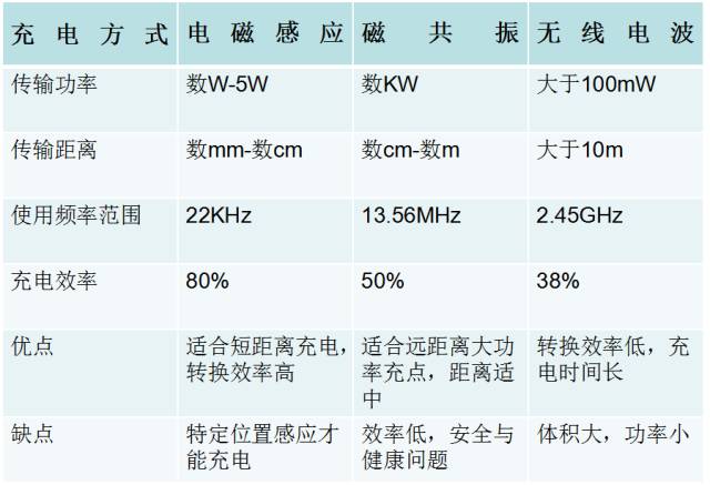 iPhone8将用上WiFi充电？－聊聊充电那点事儿