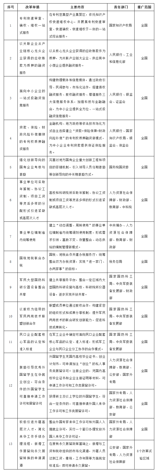 知识产权新举措！国务院印发《关于推广支持创新相关改革举措的通知》