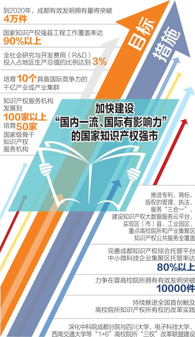 成都将打造10个以上千亿知识产权密集型产业