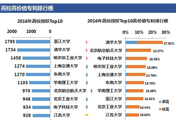 「高价值专利排行榜」揭密！