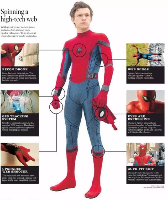 深度揭秘：《蜘蛛侠3》战衣全是高科技！
